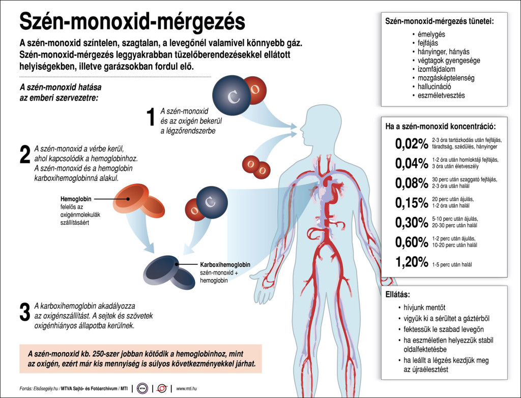 szen-monoxid